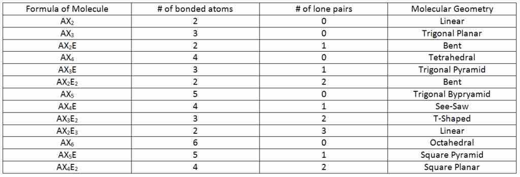 VSEPR table